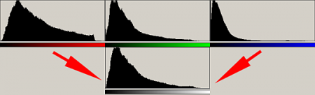 RGB histogram - jednotlivé složky barev se následně slouží do starého známého jasového histogramu