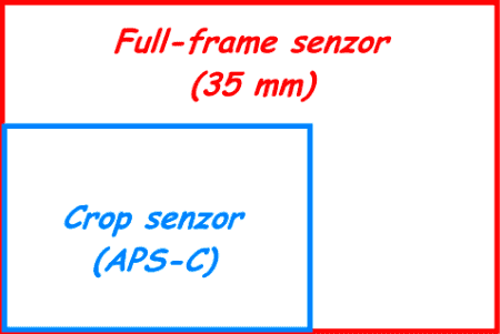 Názorný rozdíl velikostí mezi full-frame a APS-C snímačem
