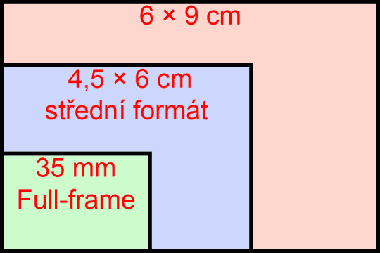 Velikost senzoru u Full-frame a středoformátové fotoaparáty