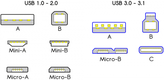Konektory USB rozhraní | moje Tajemno